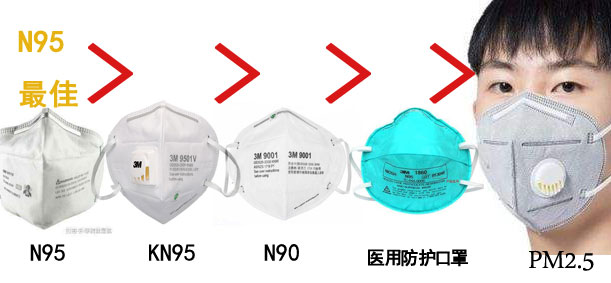 口罩的防护级别