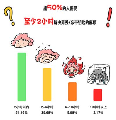 忘带钥匙找开锁至少耗费2小时