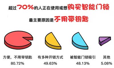 不带钥匙是购买指纹锁的主要原因