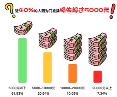 忘带钥匙的经济损失达五千元